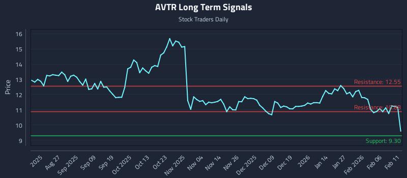 AVTR Long Term Analysis for February 12 2026 AVTR Long Term Analysis for February 12 2026