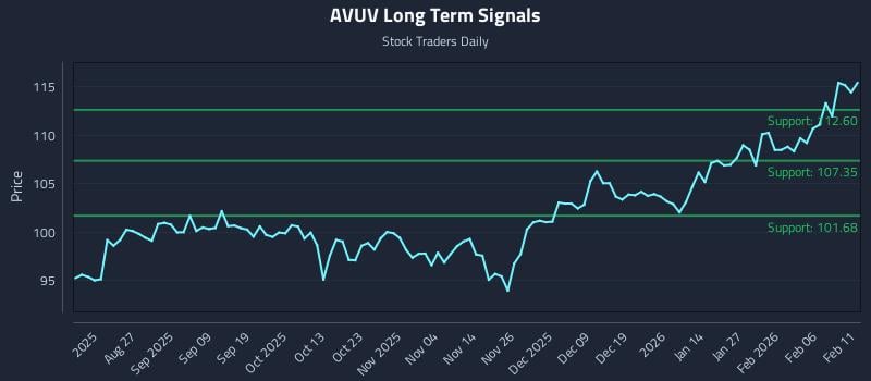 AVUV Long Term Analysis for February 12 2026