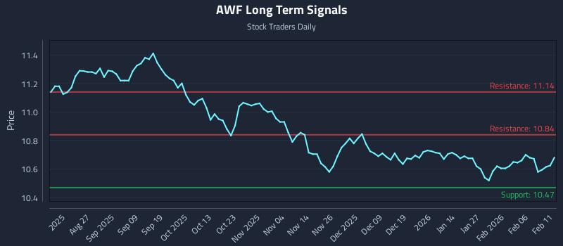 AWF Long Term Analysis for February 12 2026