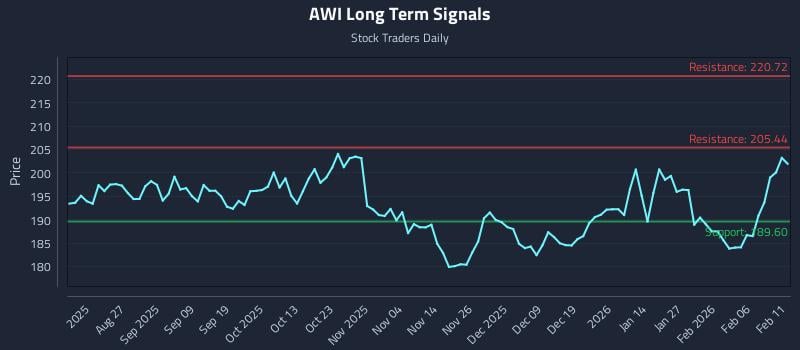 AWI Long Term Analysis for February 12 2026