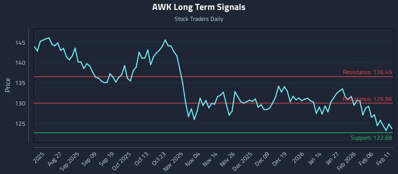 AWK Long Term Analysis for February 12 2026 AWK Long Term Analysis for February 12 2026