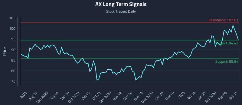 AX Long Term Analysis for February 12 2026