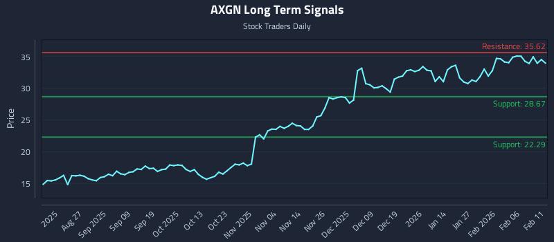 AXGN Long Term Analysis for February 12 2026