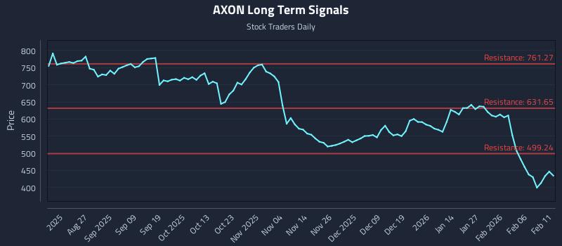 AXON Long Term Analysis for February 12 2026 AXON Long Term Analysis for February 12 2026
