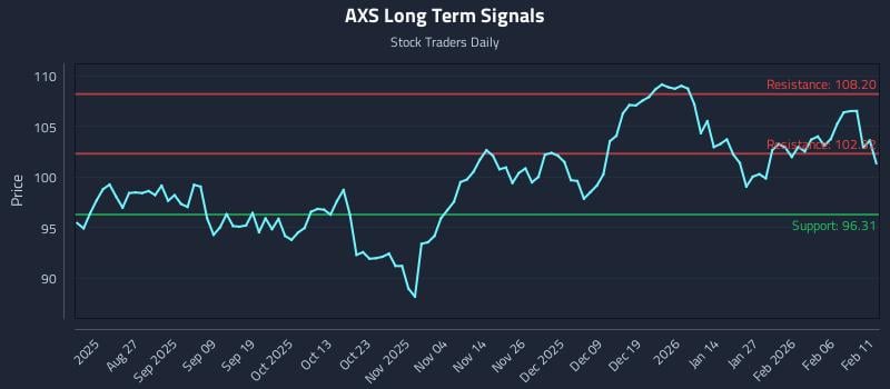 AXS Long Term Analysis for February 12 2026 AXS Long Term Analysis for February 12 2026