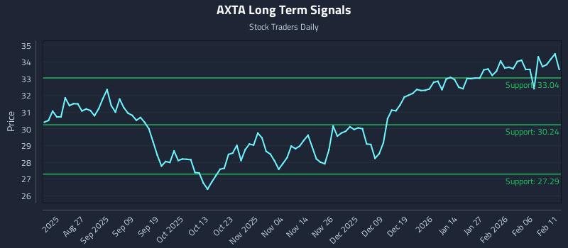 AXTA Long Term Analysis for February 12 2026