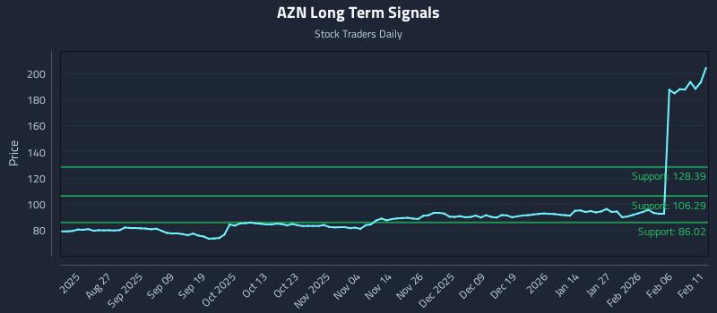 AZN Long Term Analysis for February 12 2026