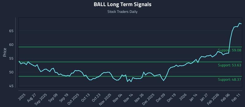 BALL Long Term Analysis for February 12 2026