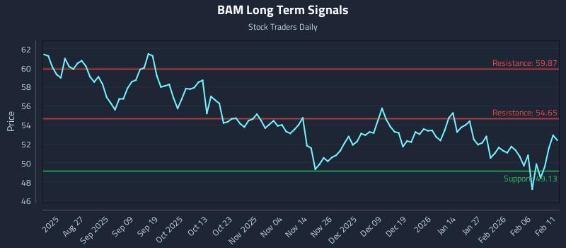 BAM Long Term Analysis for February 12 2026 BAM Long Term Analysis for February 12 2026