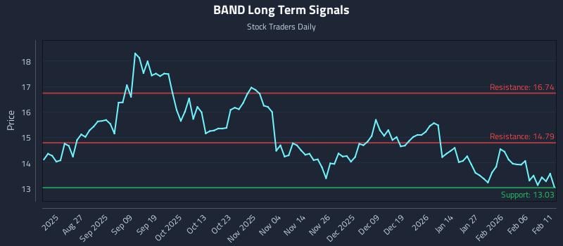 BAND Long Term Analysis for February 12 2026