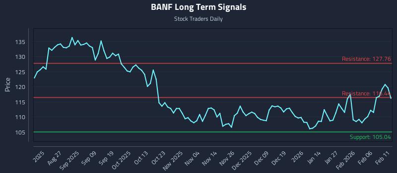 BANF Long Term Analysis for February 12 2026 BANF Long Term Analysis for February 12 2026