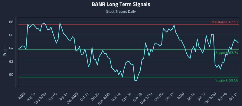 BANR Long Term Analysis for February 12 2026 BANR Long Term Analysis for February 12 2026