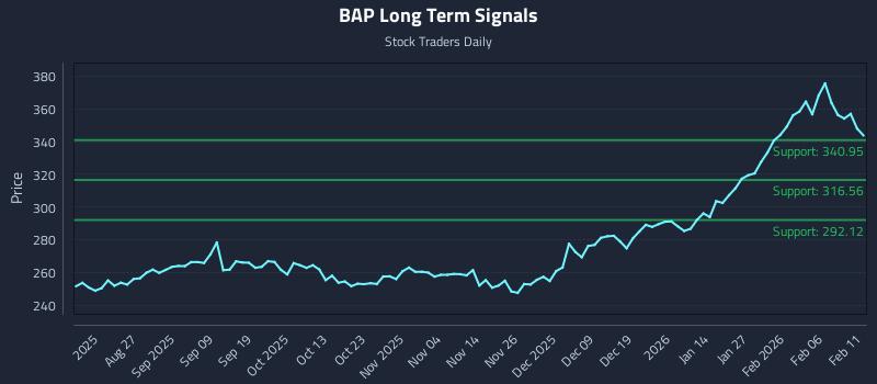 BAP Long Term Analysis for February 12 2026 BAP Long Term Analysis for February 12 2026