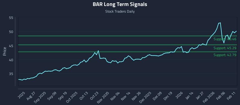 BAR Long Term Analysis for February 12 2026