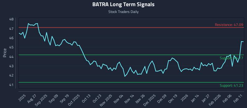 BATRA Long Term Analysis for February 12 2026