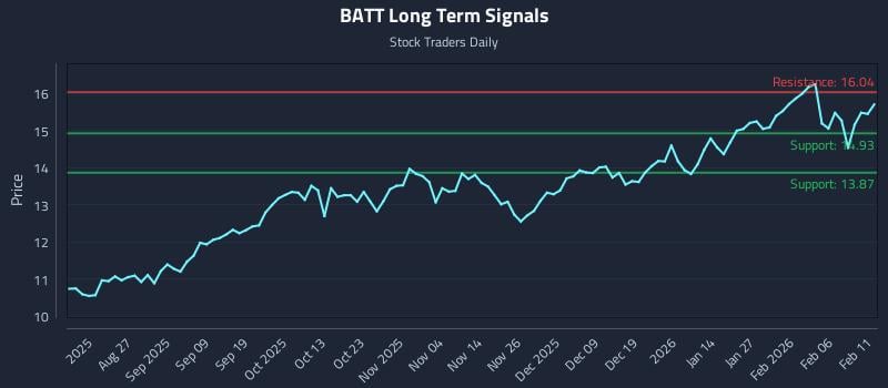 BATT Long Term Analysis for February 12 2026 BATT Long Term Analysis for February 12 2026