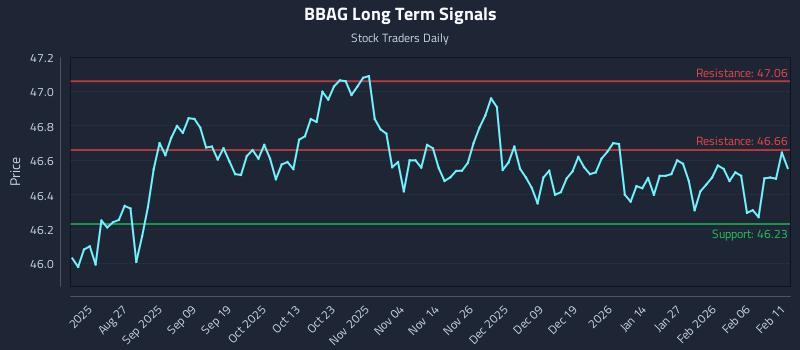 BBAG Long Term Analysis for February 12 2026 BBAG Long Term Analysis for February 12 2026