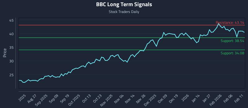 BBC Long Term Analysis for February 12 2026 BBC Long Term Analysis for February 12 2026