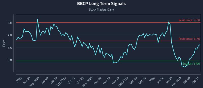 BBCP Long Term Analysis for February 12 2026