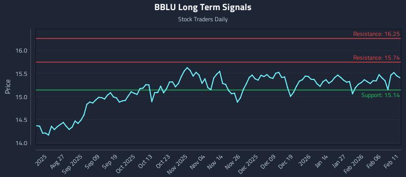 BBLU Long Term Analysis for February 12 2026 BBLU Long Term Analysis for February 12 2026