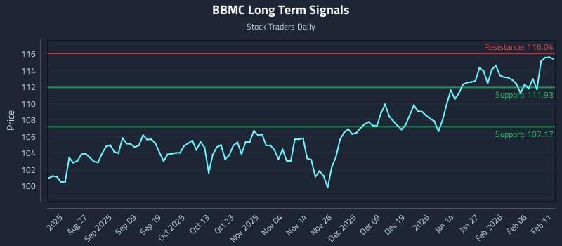 BBMC Long Term Analysis for February 12 2026