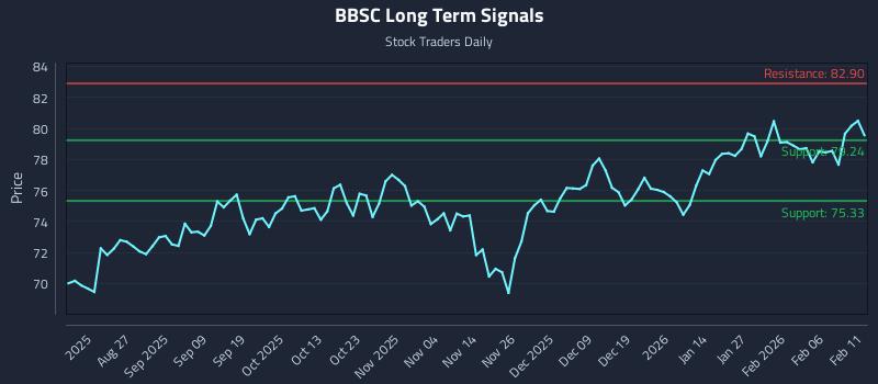BBSC Long Term Analysis for February 12 2026
