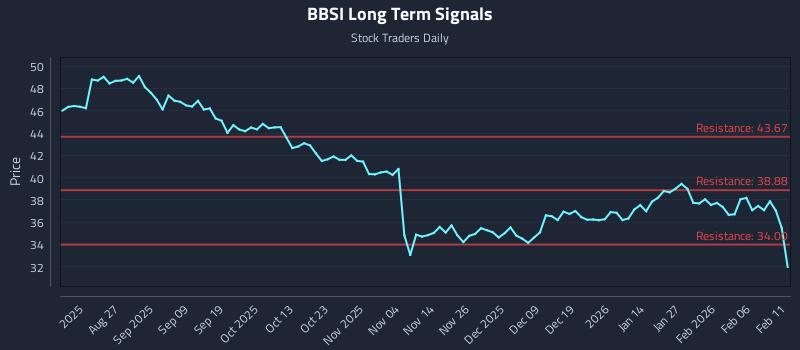 BBSI Long Term Analysis for February 12 2026