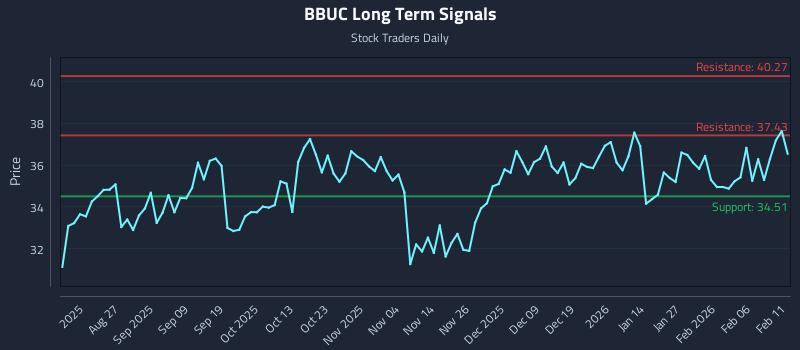 BBUC Long Term Analysis for February 12 2026