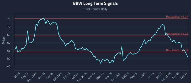 BBW Long Term Analysis for February 12 2026