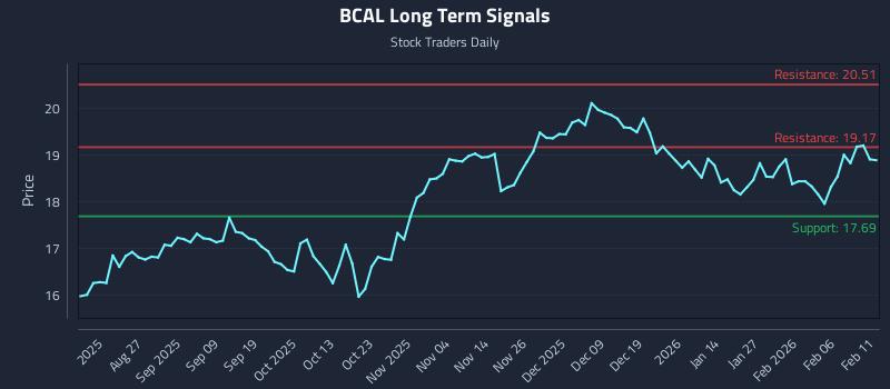 BCAL Long Term Analysis for February 12 2026 BCAL Long Term Analysis for February 12 2026