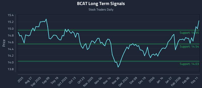 BCAT Long Term Analysis for February 12 2026 BCAT Long Term Analysis for February 12 2026