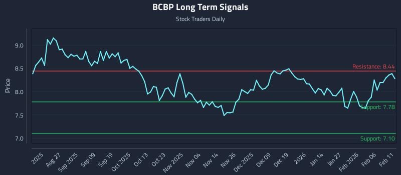 BCBP Long Term Analysis for February 12 2026 BCBP Long Term Analysis for February 12 2026