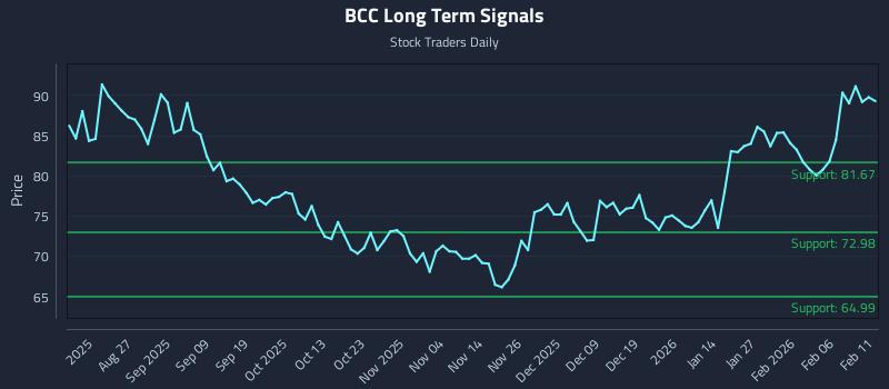 BCC Long Term Analysis for February 12 2026 BCC Long Term Analysis for February 12 2026