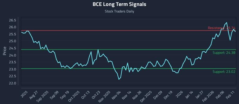 BCE Long Term Analysis for February 12 2026