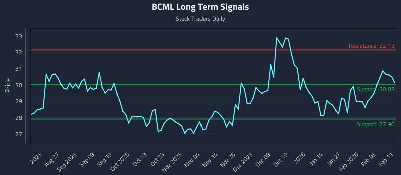 BCML Long Term Analysis for February 12 2026