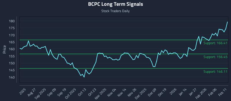 BCPC Long Term Analysis for February 12 2026 BCPC Long Term Analysis for February 12 2026