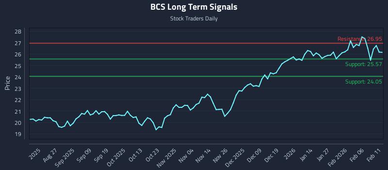 BCS Long Term Analysis for February 12 2026