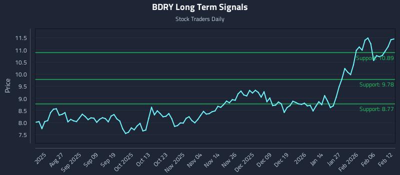 BDRY Long Term Analysis for February 12 2026 BDRY Long Term Analysis for February 12 2026