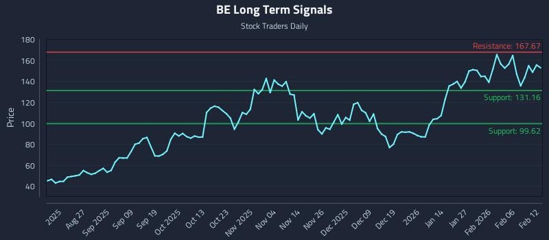 BE Long Term Analysis for February 12 2026 BE Long Term Analysis for February 12 2026