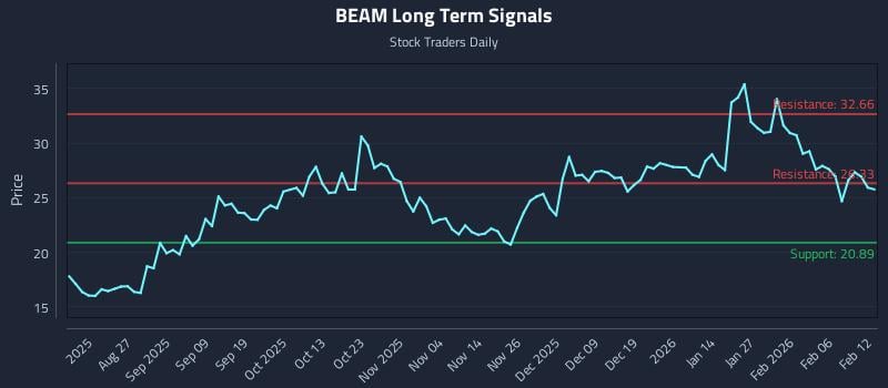 BEAM Long Term Analysis for February 12 2026 BEAM Long Term Analysis for February 12 2026