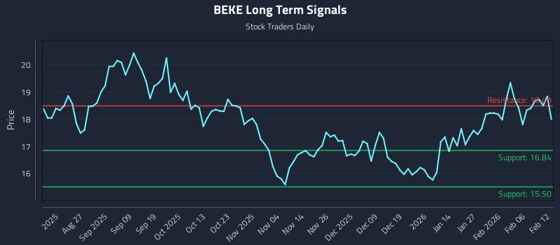 BEKE Long Term Analysis for February 12 2026 BEKE Long Term Analysis for February 12 2026