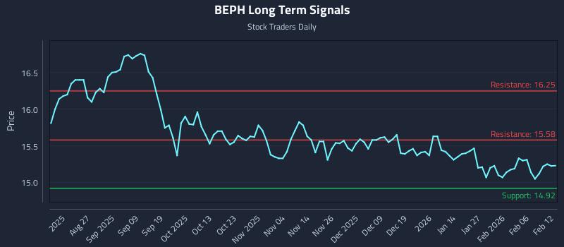 BEPH Long Term Analysis for February 12 2026