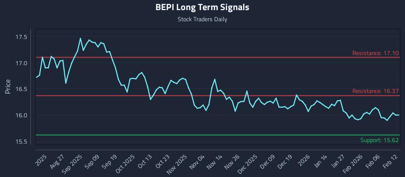 BEPI Long Term Analysis for February 12 2026 BEPI Long Term Analysis for February 12 2026