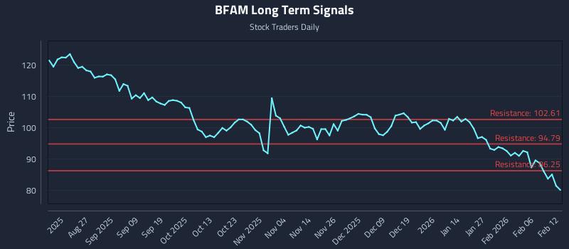 BFAM Long Term Analysis for February 12 2026