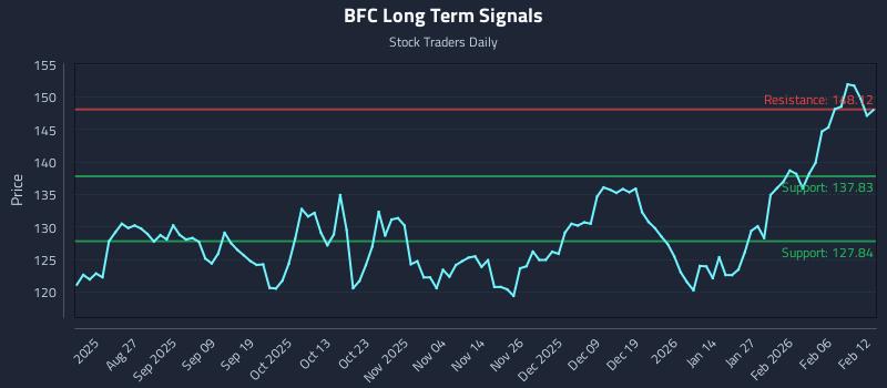 BFC Long Term Analysis for February 12 2026