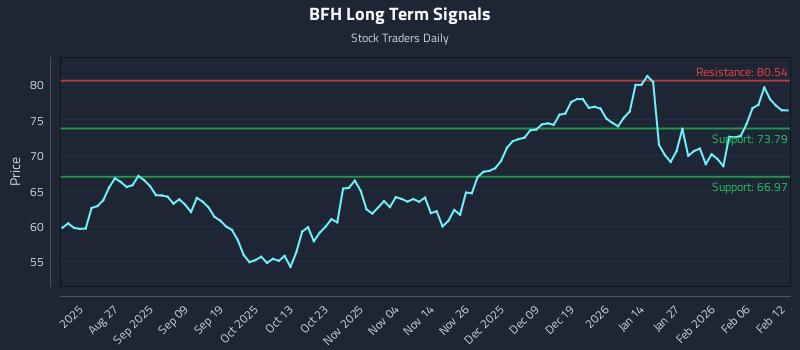 BFH Long Term Analysis for February 12 2026