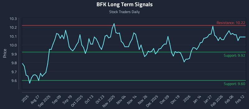 BFK Long Term Analysis for February 12 2026