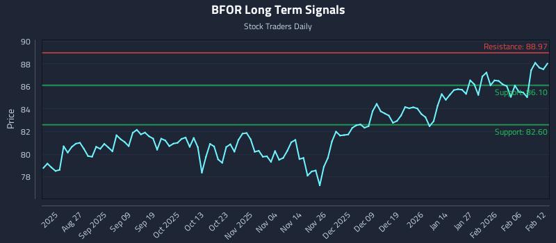 BFOR Long Term Analysis for February 12 2026
