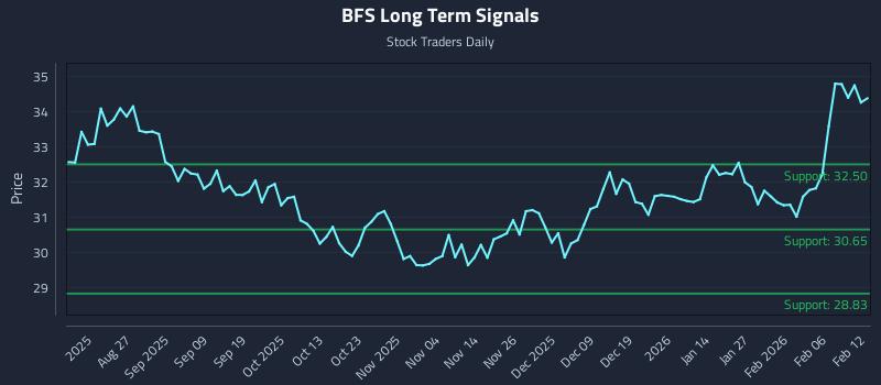BFS Long Term Analysis for February 12 2026 BFS Long Term Analysis for February 12 2026