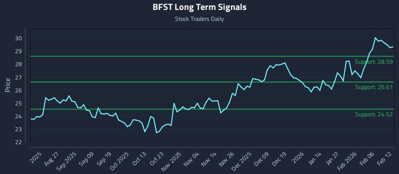 BFST Long Term Analysis for February 12 2026